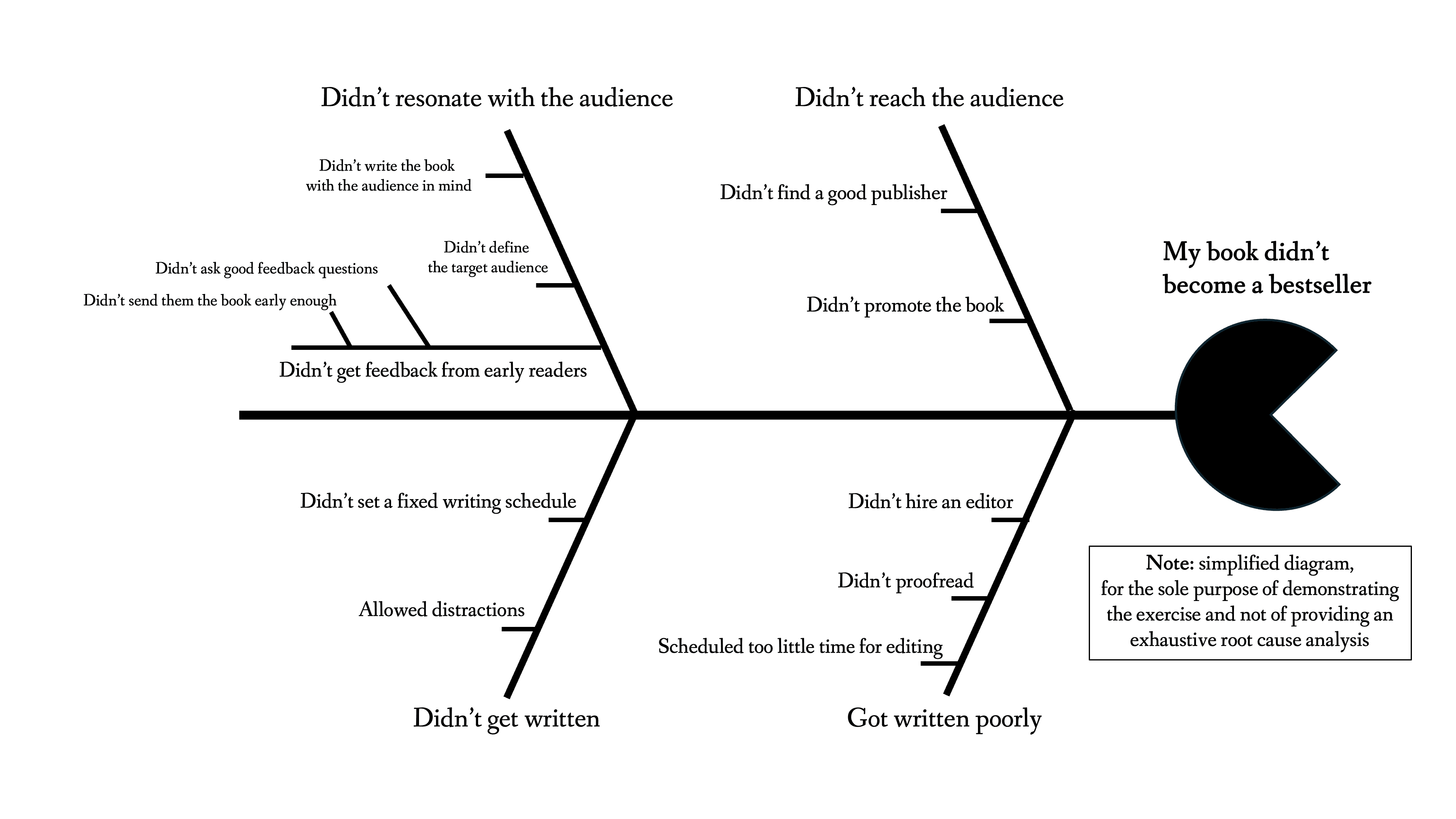 Fishbone diagram: My book didn't become a bestseller