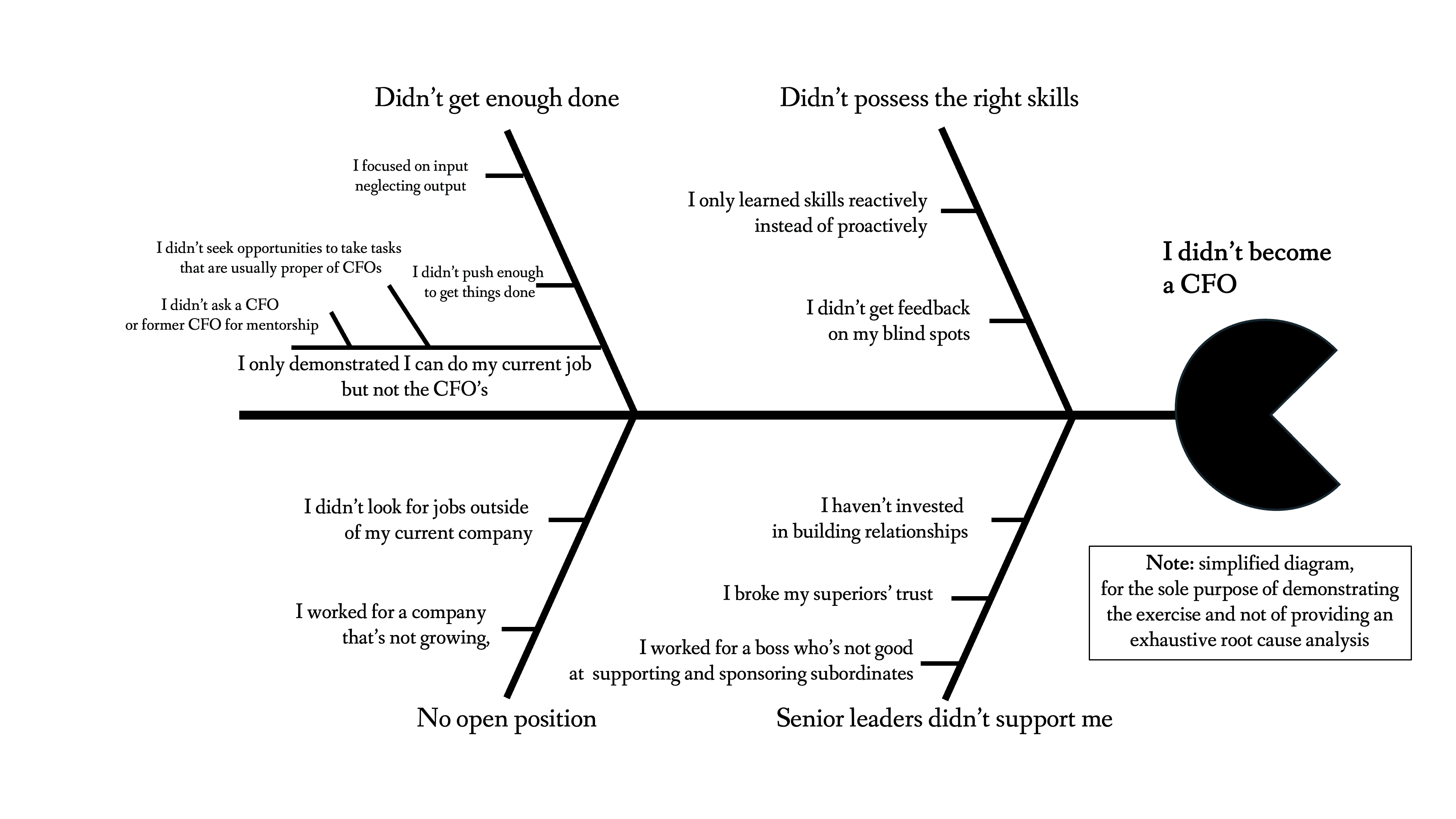 Fishbone diagram: I didn't become a CFO
