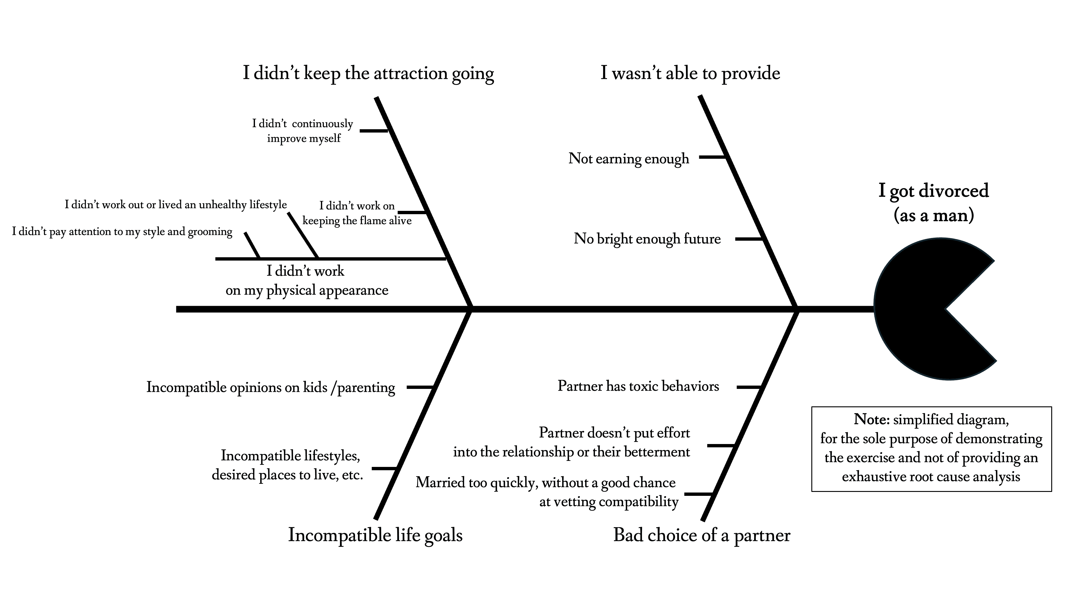 Fishbone diagram: I got divorced (as a man)