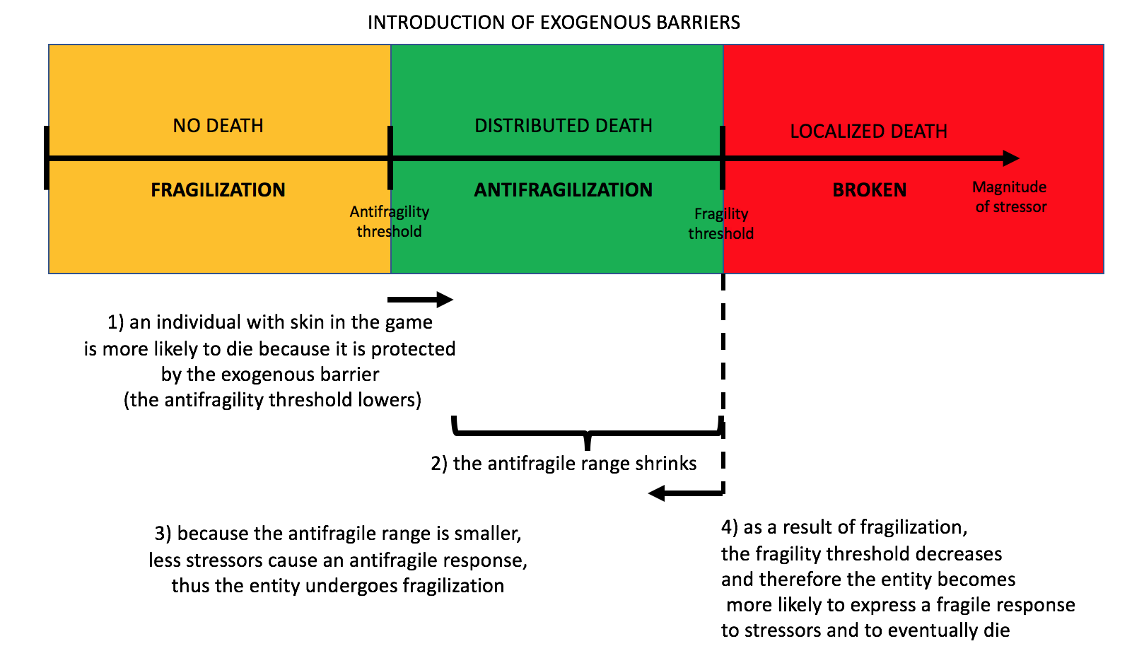 Exogenous barriers