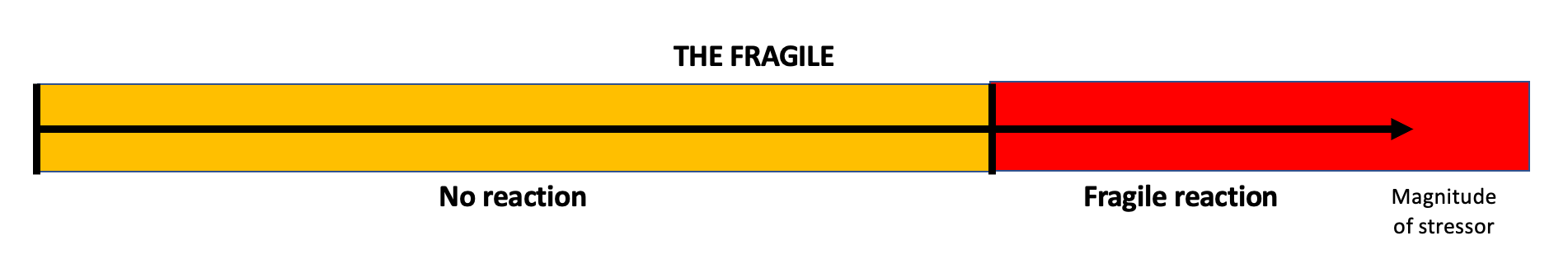 The Dellanna Diagram – The Fragile