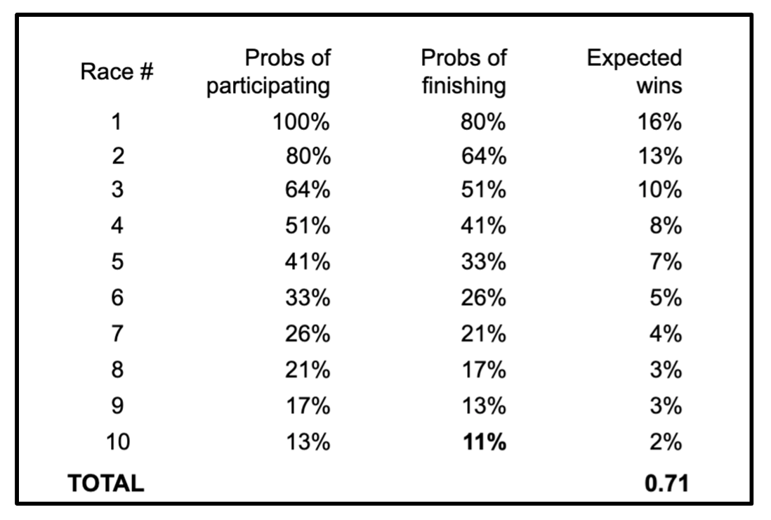 Table computing the cousin's participation, finishing, and win probabilities across ten races, summing to 0.71 expected wins
