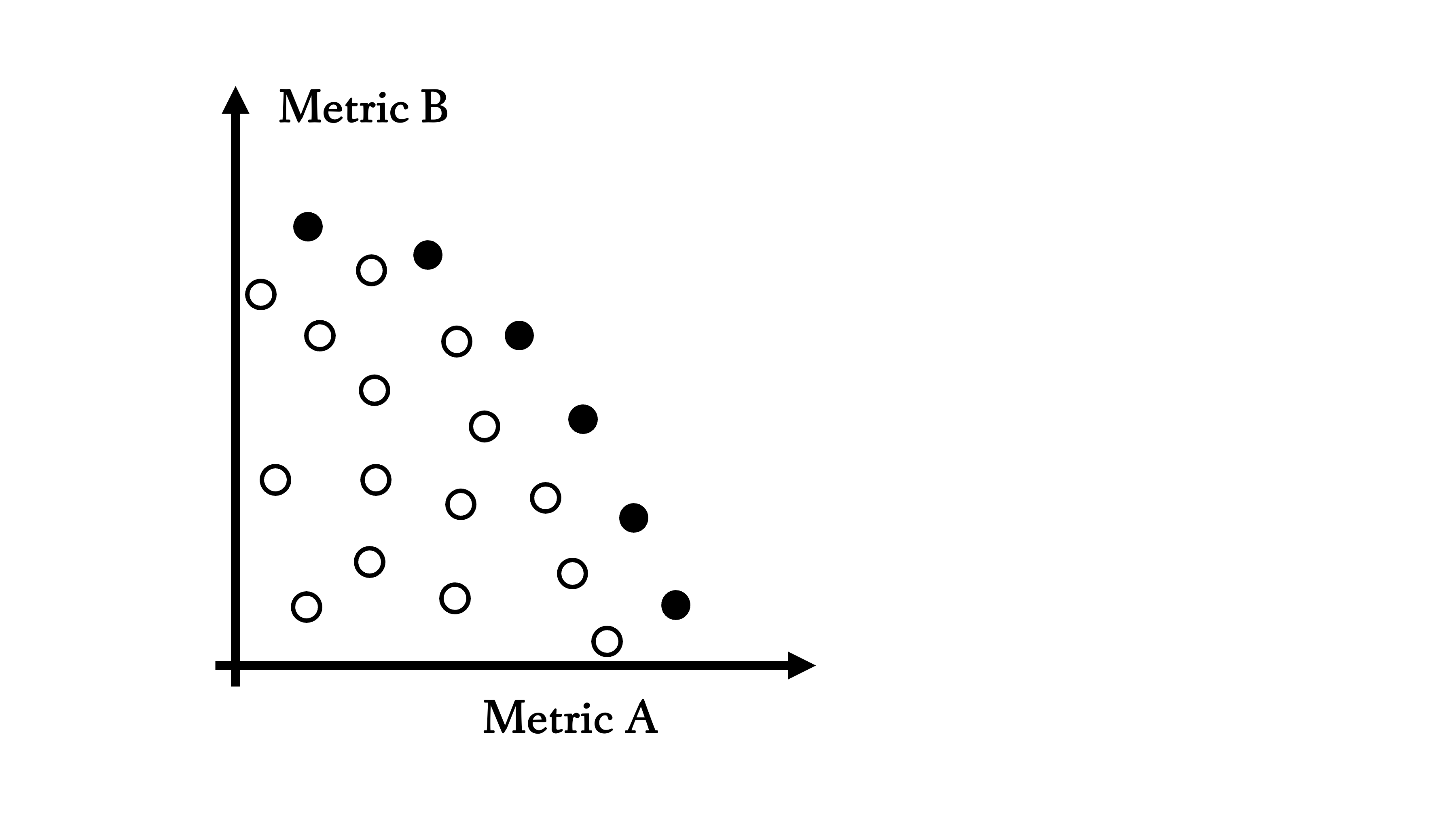 The Pareto Frontier: the filled dots, which have no other dot both as high and as far right, form the frontier.