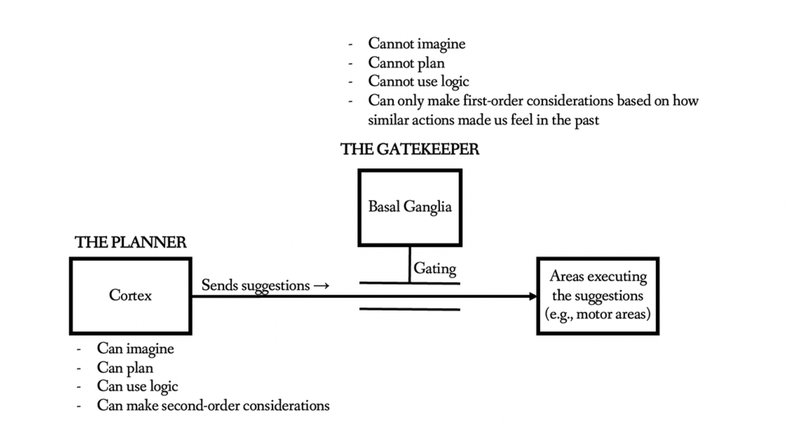 The separation of roles