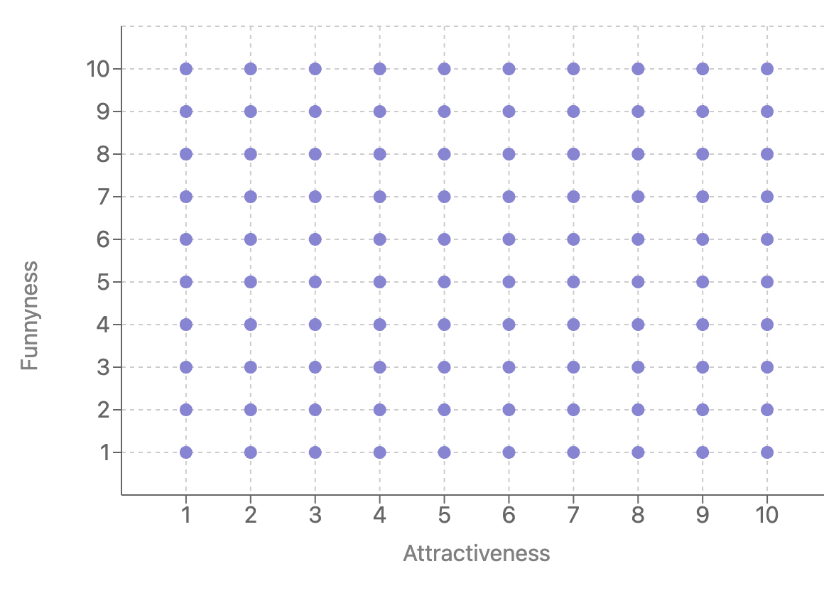 Distribution of attractiveness and funniness