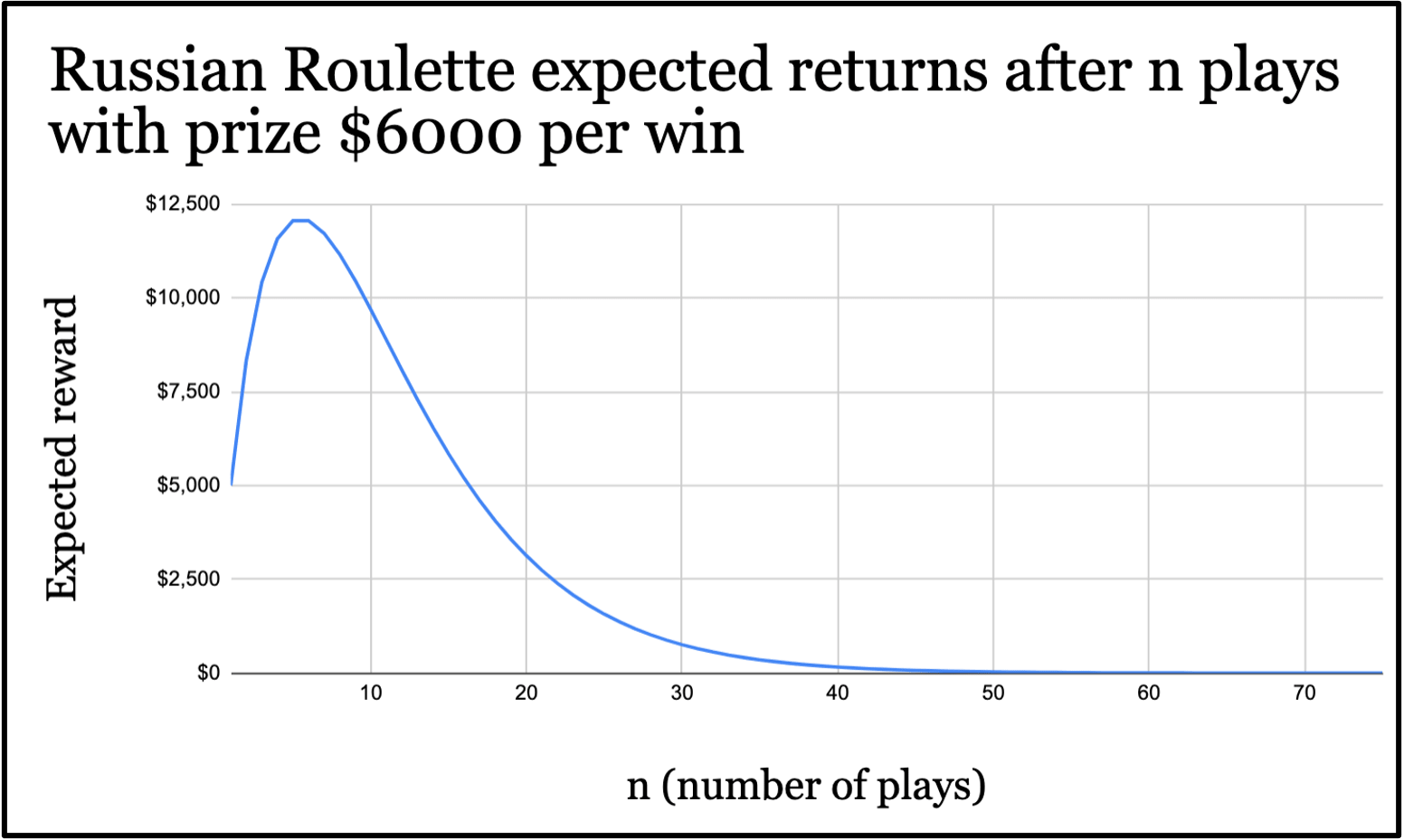The expected returns of playing Russian Roulette